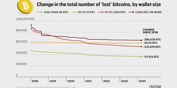 180万枚「丢失」的比特币有多少真的消失了？缩略图