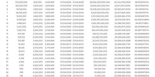BTC减半变价格减半？上次减半后一年内上涨7倍缩略图