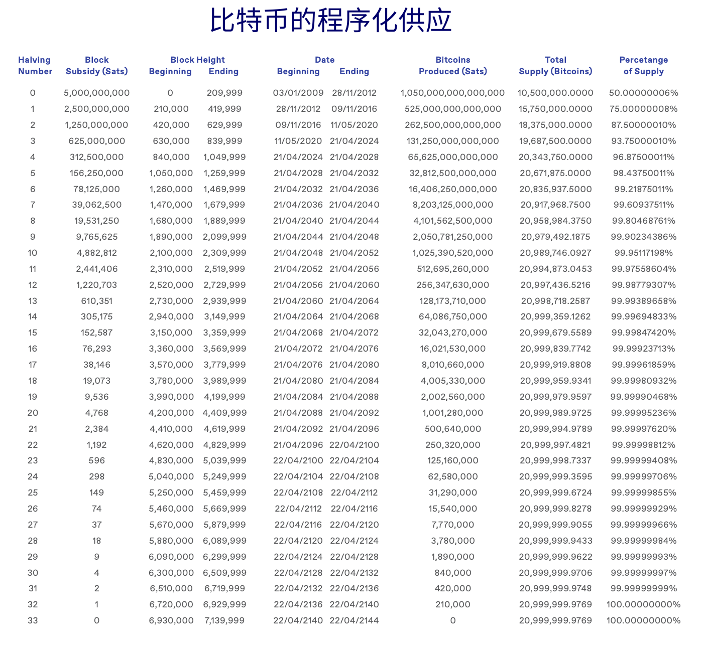 BTC减半变价格减半？上次减半后一年内上涨7倍