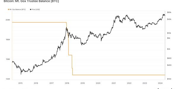 观点：Mt.Gox的14.2万BTC赔付或引发抛售潮缩略图