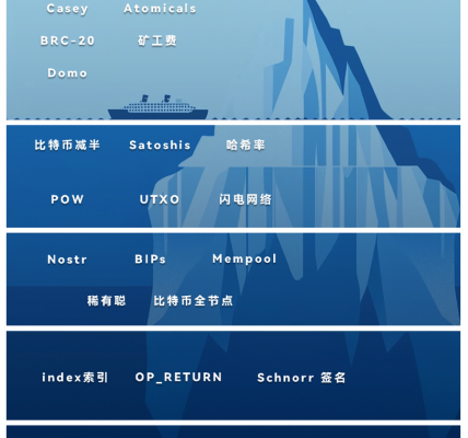 揭开比特币生态面纱：比特币生态知识金字塔缩略图