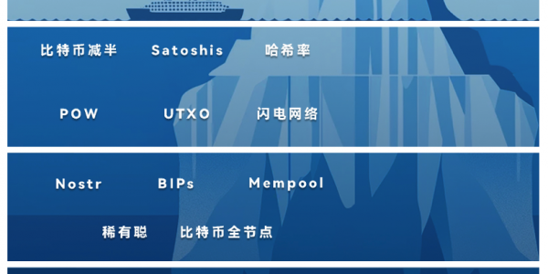 揭开比特币生态面纱：比特币生态知识金字塔缩略图