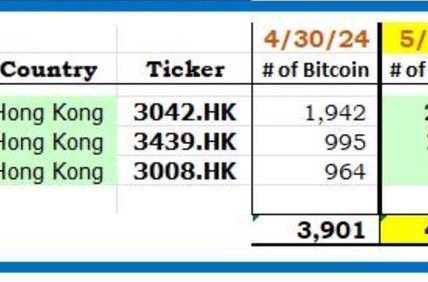 自上市以来的2个交易日后，香港比特币现货ETF目前持有4088枚比特币缩略图