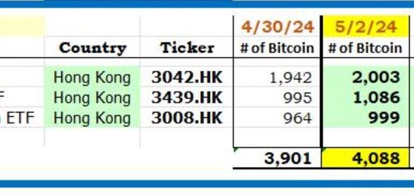 自上市以来的2个交易日后，香港比特币现货ETF目前持有4088枚比特币缩略图