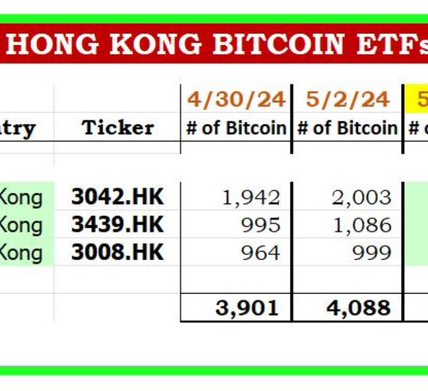 香港比特币现货ETF上市三天以来已持有4218枚比特币缩略图