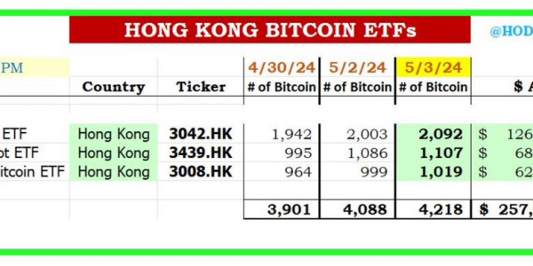 香港比特币现货ETF上市三天以来已持有4218枚比特币缩略图