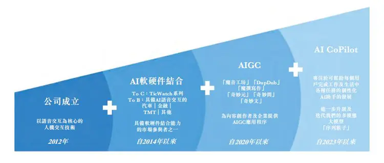 上线即破发!“AIGC第一股”出师不利,未来将何去何从?插图2 上线即破发!“AIGC第一股”出师不利,未来将何去何从?