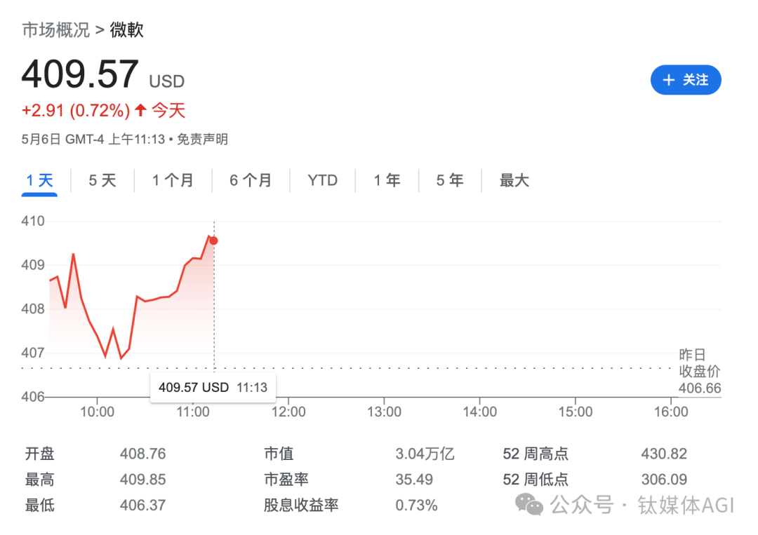 突发!微软本月将推出5000亿新AI模型MAI-1,对抗谷歌和OpenAI|钛媒体插图2 突发!微软本月将推出5000亿新AI模型MAI-1,对抗谷歌和OpenAI|钛媒体