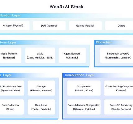 Web3 + AI：社区主权的人工智能缩略图