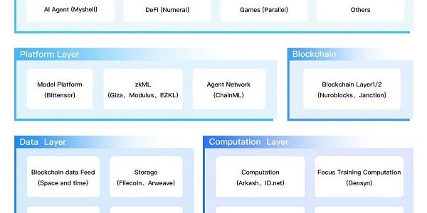 Web3 + AI：社区主权的人工智能缩略图