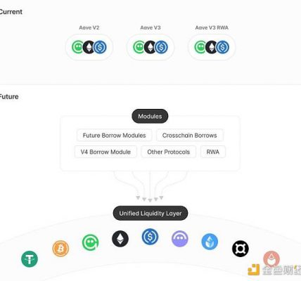 Aave v4 的一些思考：是否每个大协议都应该发条链？缩略图