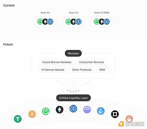 Aave v4 的一些思考：是否每个大协议都应该发条链？缩略图
