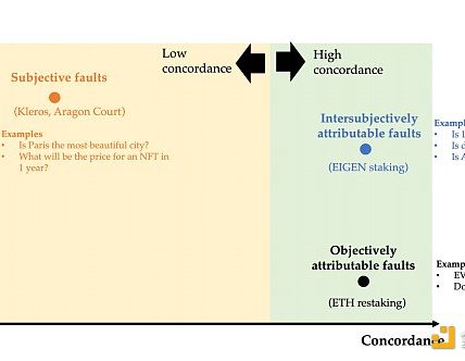 深入理解EigenLayer Intersubjective Staking的意义：多数人暴政和可分叉代币缩略图