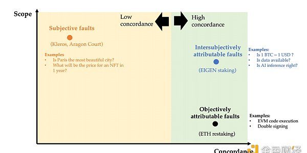 深入理解EigenLayer Intersubjective Staking的意义：多数人暴政和可分叉代币缩略图