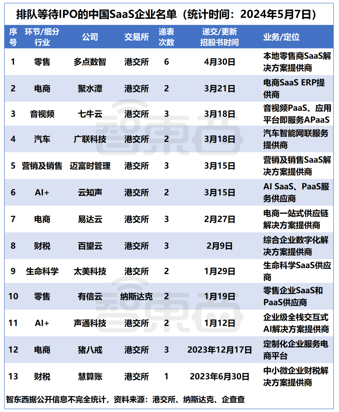国产SaaS苦等IPO!13家企业扎堆递表,一年仍未等来一纸批文插图1 国产SaaS苦等IPO!13家企业扎堆递表,一年仍未等来一纸批文