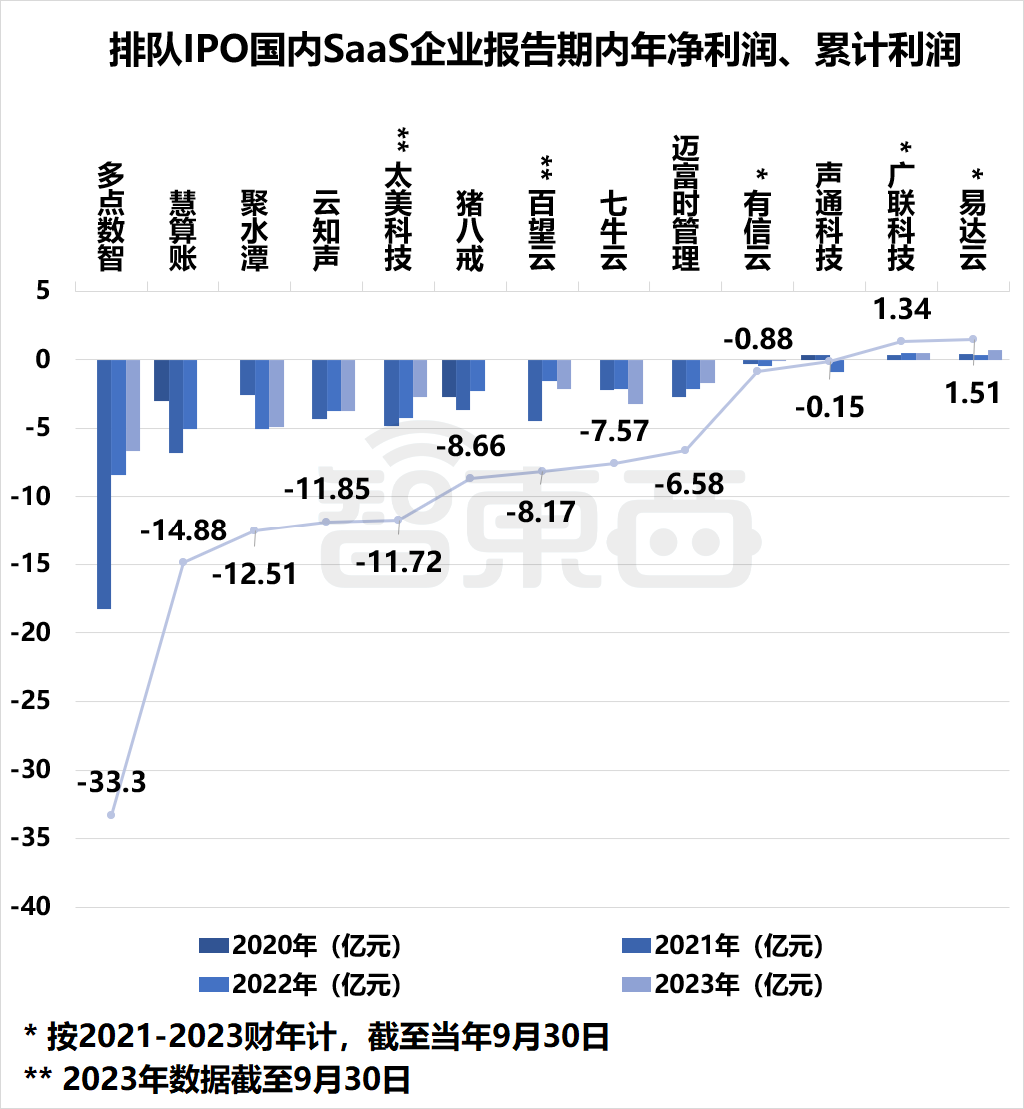 国产SaaS苦等IPO!13家企业扎堆递表,一年仍未等来一纸批文插图2 国产SaaS苦等IPO!13家企业扎堆递表,一年仍未等来一纸批文