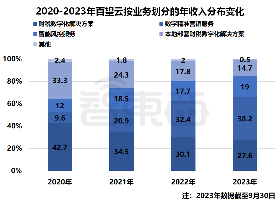 国产SaaS苦等IPO!13家企业扎堆递表,一年仍未等来一纸批文插图4 国产SaaS苦等IPO!13家企业扎堆递表,一年仍未等来一纸批文