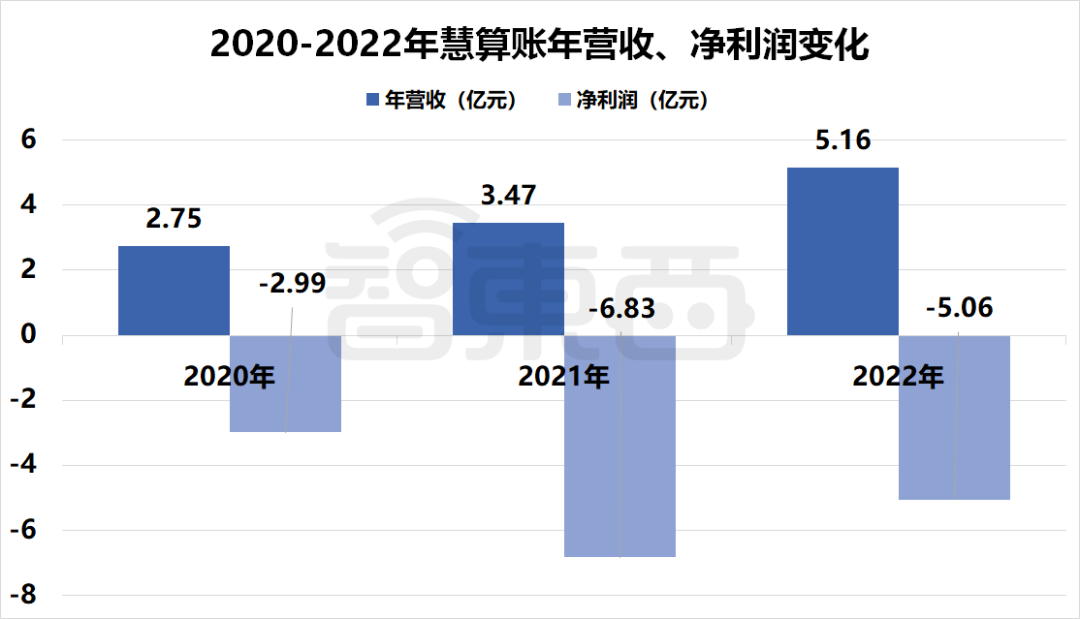 国产SaaS苦等IPO!13家企业扎堆递表,一年仍未等来一纸批文插图5 国产SaaS苦等IPO!13家企业扎堆递表,一年仍未等来一纸批文