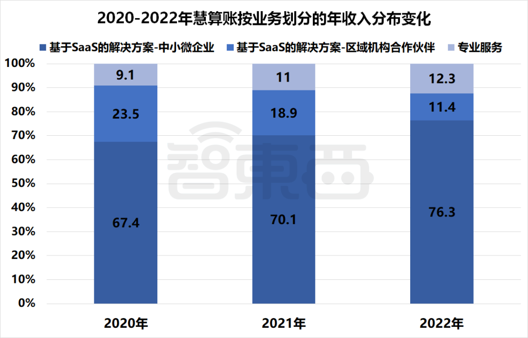 国产SaaS苦等IPO!13家企业扎堆递表,一年仍未等来一纸批文插图6 国产SaaS苦等IPO!13家企业扎堆递表,一年仍未等来一纸批文