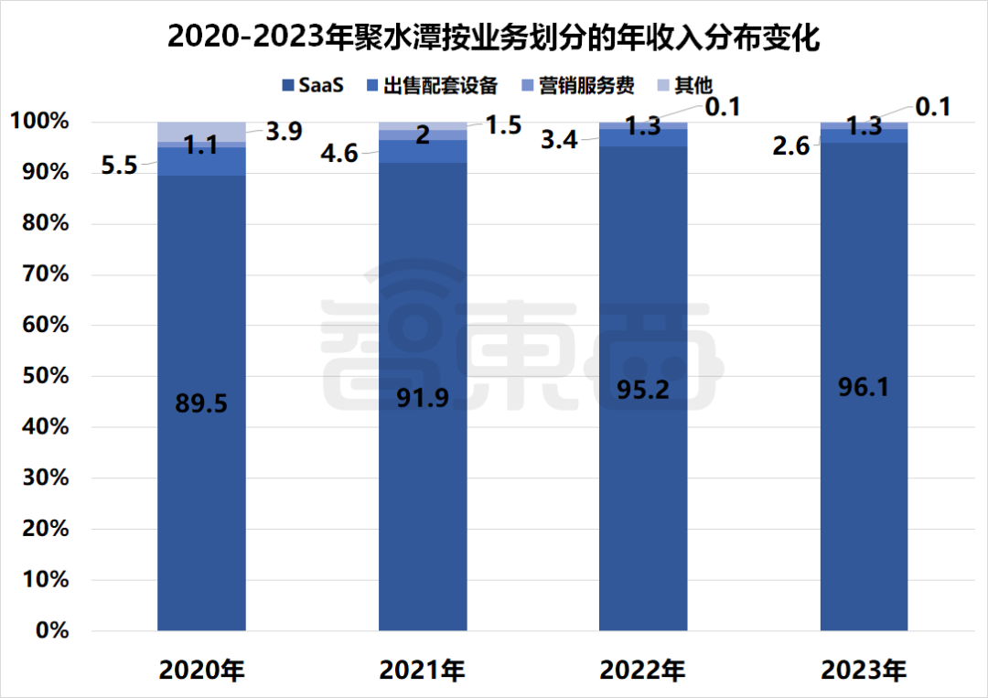 国产SaaS苦等IPO!13家企业扎堆递表,一年仍未等来一纸批文插图11 国产SaaS苦等IPO!13家企业扎堆递表,一年仍未等来一纸批文