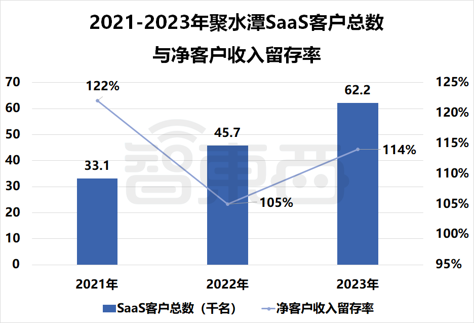 国产SaaS苦等IPO!13家企业扎堆递表,一年仍未等来一纸批文插图12 国产SaaS苦等IPO!13家企业扎堆递表,一年仍未等来一纸批文