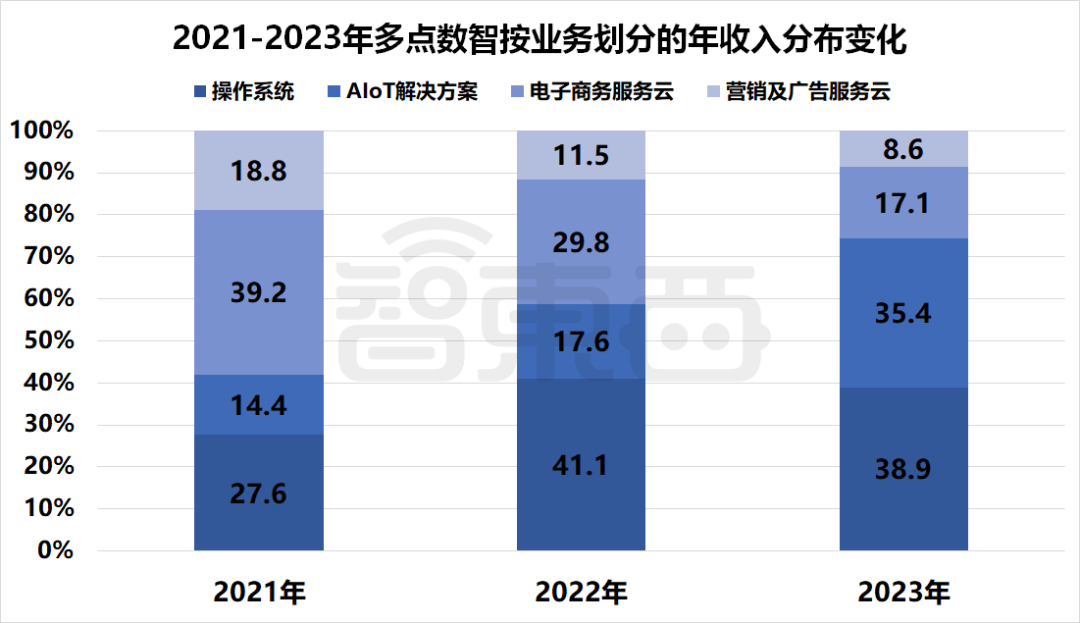 国产SaaS苦等IPO!13家企业扎堆递表,一年仍未等来一纸批文插图15 国产SaaS苦等IPO!13家企业扎堆递表,一年仍未等来一纸批文