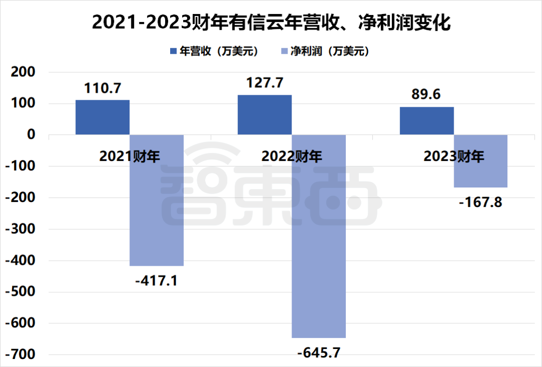 国产SaaS苦等IPO!13家企业扎堆递表,一年仍未等来一纸批文插图17 国产SaaS苦等IPO!13家企业扎堆递表,一年仍未等来一纸批文