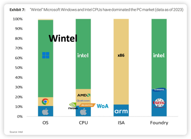 大摩:AI PC改变芯片业格局——从Wintel到Windows on Arm?插图1 大摩:AI PC改变芯片业格局——从Wintel到Windows on Arm?