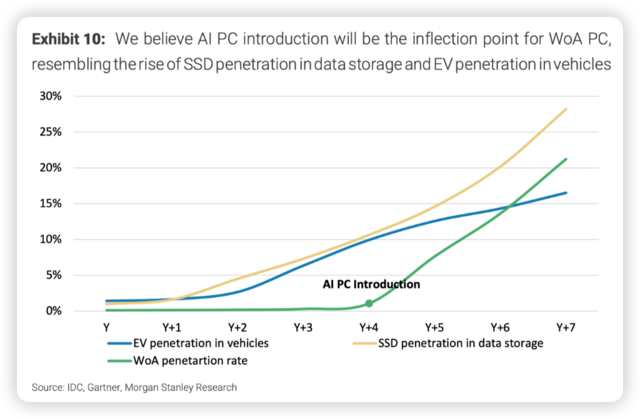 大摩:AI PC改变芯片业格局——从Wintel到Windows on Arm?插图2 大摩:AI PC改变芯片业格局——从Wintel到Windows on Arm?