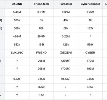 社交赛道的流量之王UXLINK代币模型及空投规则缩略图