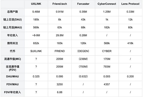 社交赛道的流量之王UXLINK代币模型及空投规则缩略图