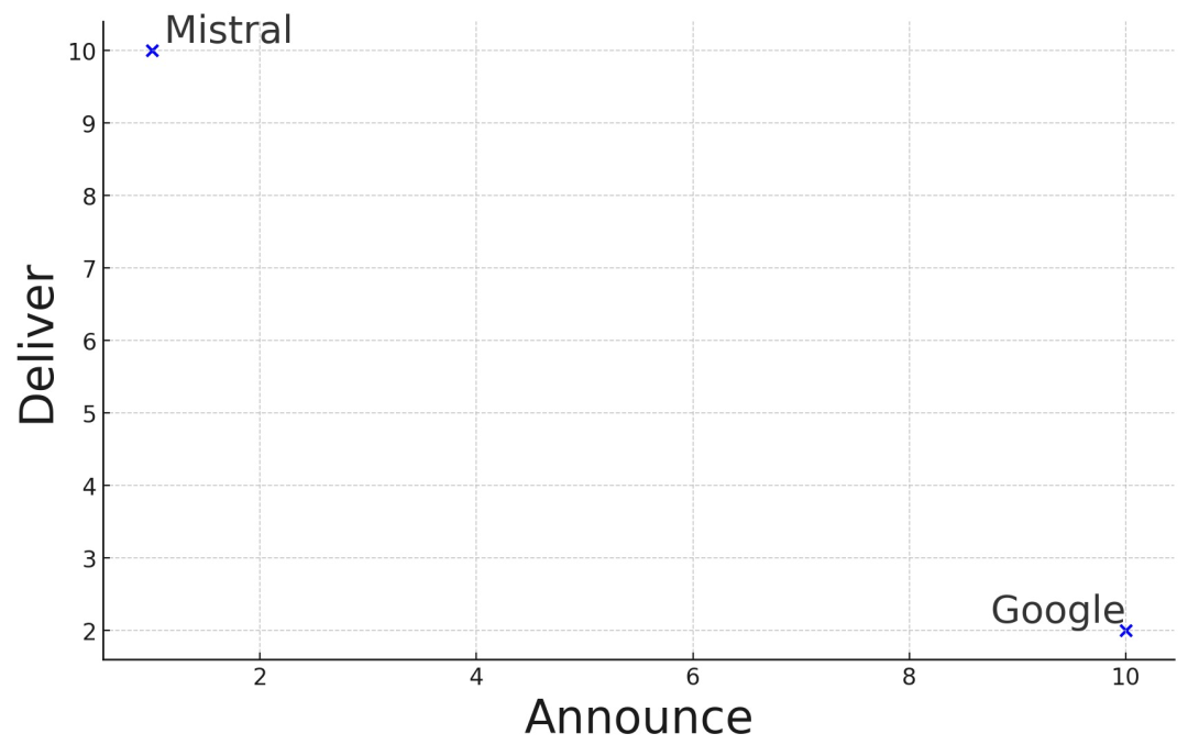 欧洲“OpenAI”叒融资6亿刀,成立1年估值60亿刀,他们只做了一件事插图10 欧洲“OpenAI”叒融资6亿刀,成立1年估值60亿刀,他们只做了一件事