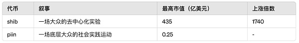 Web3浪潮中的黄金机遇：Piin铭文的价值分析