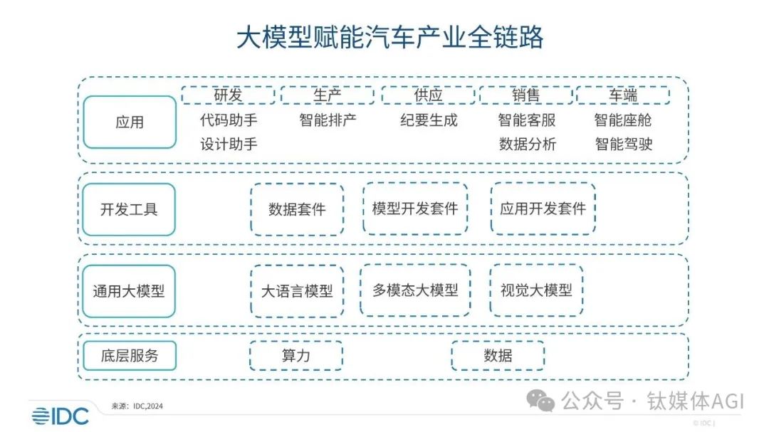 AI大模型加速“上车”,万亿市场将爆发,但实际应用仍有待观察插图3 AI大模型加速“上车”,万亿市场将爆发,但实际应用仍有待观察