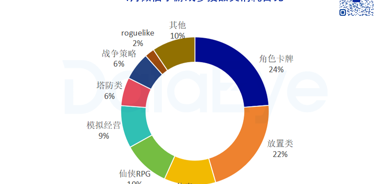 4月微信小游戏数据出炉：途游点点互动登顶，SLG产品开始发力缩略图
