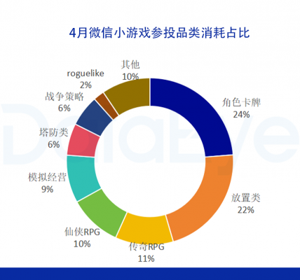4月微信小游戏数据出炉：途游点点互动登顶，SLG产品开始发力缩略图