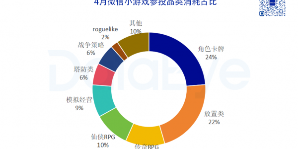 4月微信小游戏数据出炉：途游点点互动登顶，SLG产品开始发力缩略图