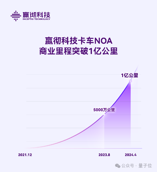 AI拉货挣钱,已经绕地球2500圈了插图1 AI拉货挣钱,已经绕地球2500圈了