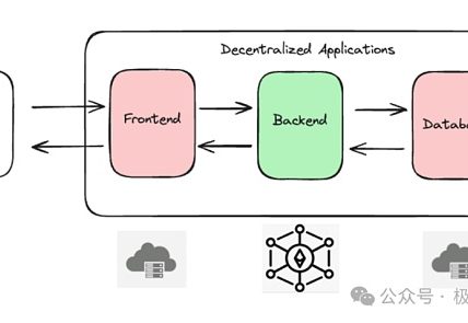 从前端到数据库：EthStorge如何帮助DAPP实现真正的去信任化缩略图