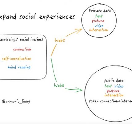 无声之处等惊雷：Web3 Social的机遇与使命缩略图