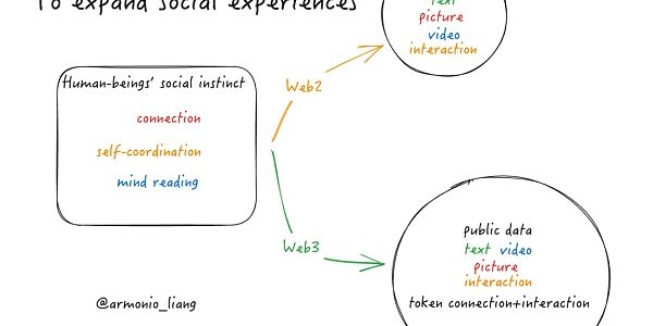 无声之处等惊雷：Web3 Social的机遇与使命缩略图