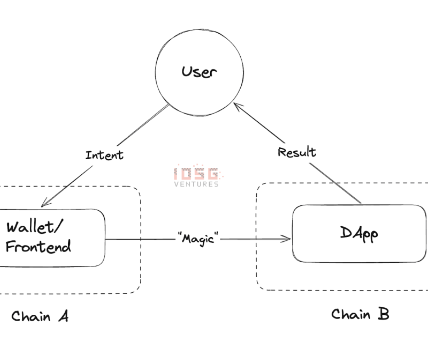 IOSG Ventures：从桥流动性到链抽象全栈框架，有哪些创新？缩略图