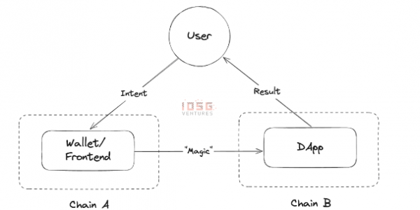 IOSG Ventures：从桥流动性到链抽象全栈框架，有哪些创新？缩略图