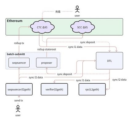 Layer2 的基本概念和主流项目分析缩略图