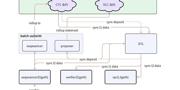 Layer2 的基本概念和主流项目分析缩略图