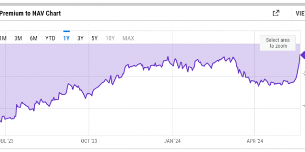 灰度ETHE负溢价率收窄至6.66%，创2021年12月以来新低缩略图