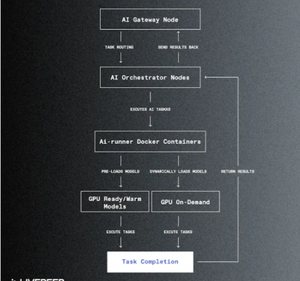 Cycle Capital：全流通新叙事的Livepeer（LPT) 迈向去中心化AI视频龙头缩略图