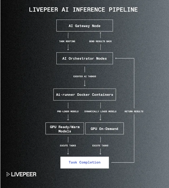 Cycle Capital：全流通新叙事的Livepeer（LPT) 迈向去中心化AI视频龙头缩略图