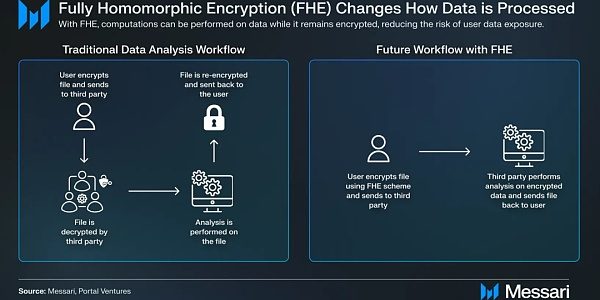 ArkStream Capital：我们为什么投资FHE赛道缩略图
