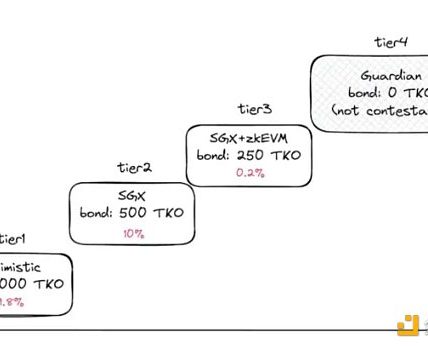 对话 Taiko：什么是多重证明路线？与以太坊终局有何关联？缩略图